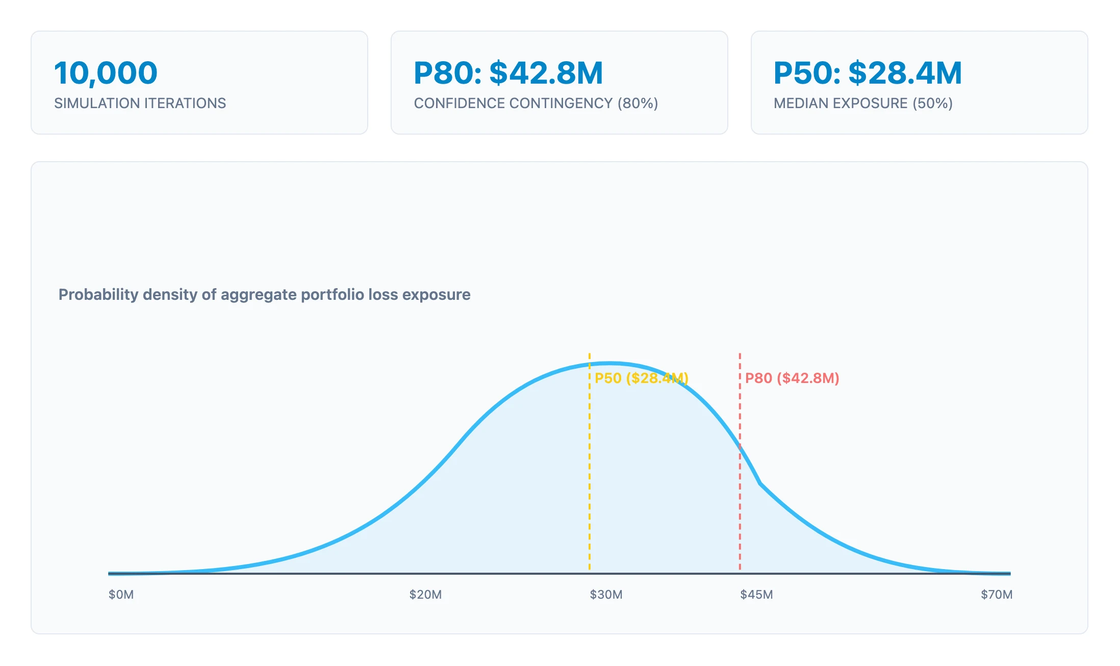 Monte Carlo: distribution and percentiles